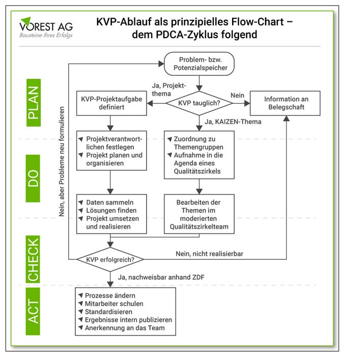 KVP Ablauf als prinzipielles Flow-Chart