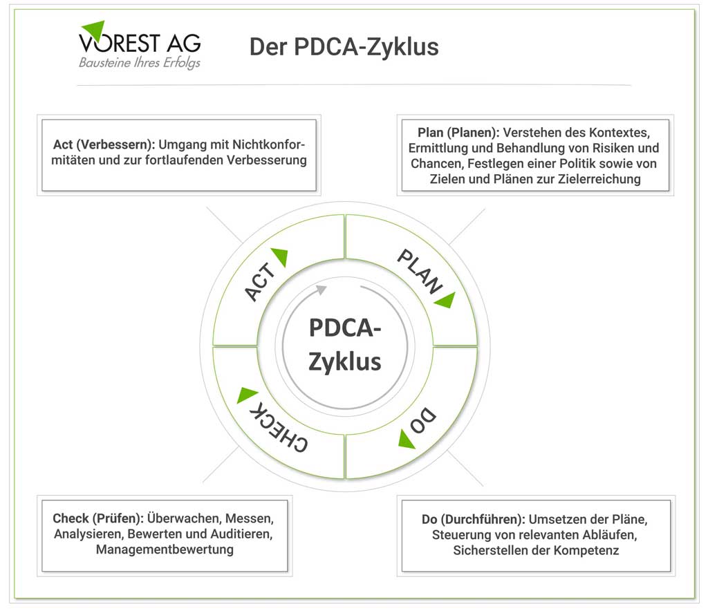 Was ist ein Managementsystem und der PDCA Zyklus?