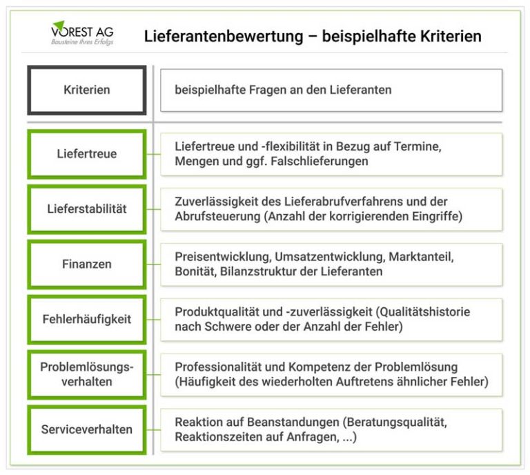 Welche Kriterien der Lieferantenbewertung dienen der Lieferantenauswahl