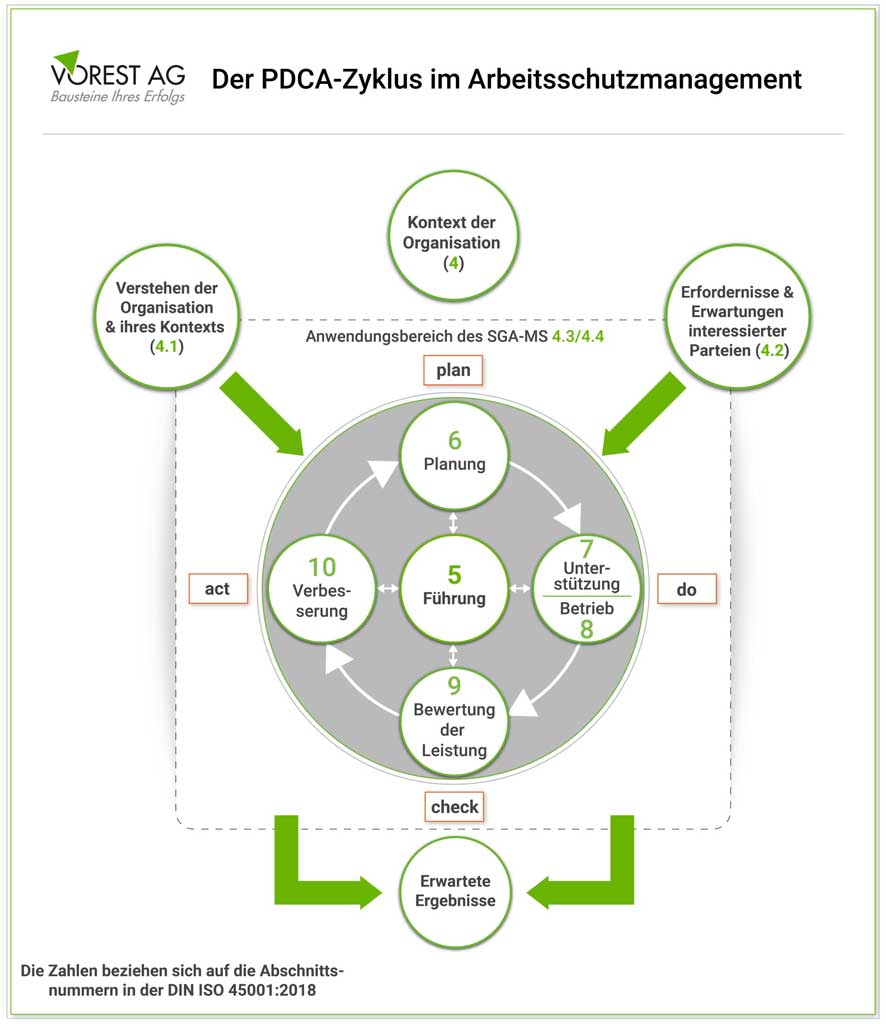 Wie verläuft der PDCA Zyklus im Arbeitsschutzmanagementsystem?