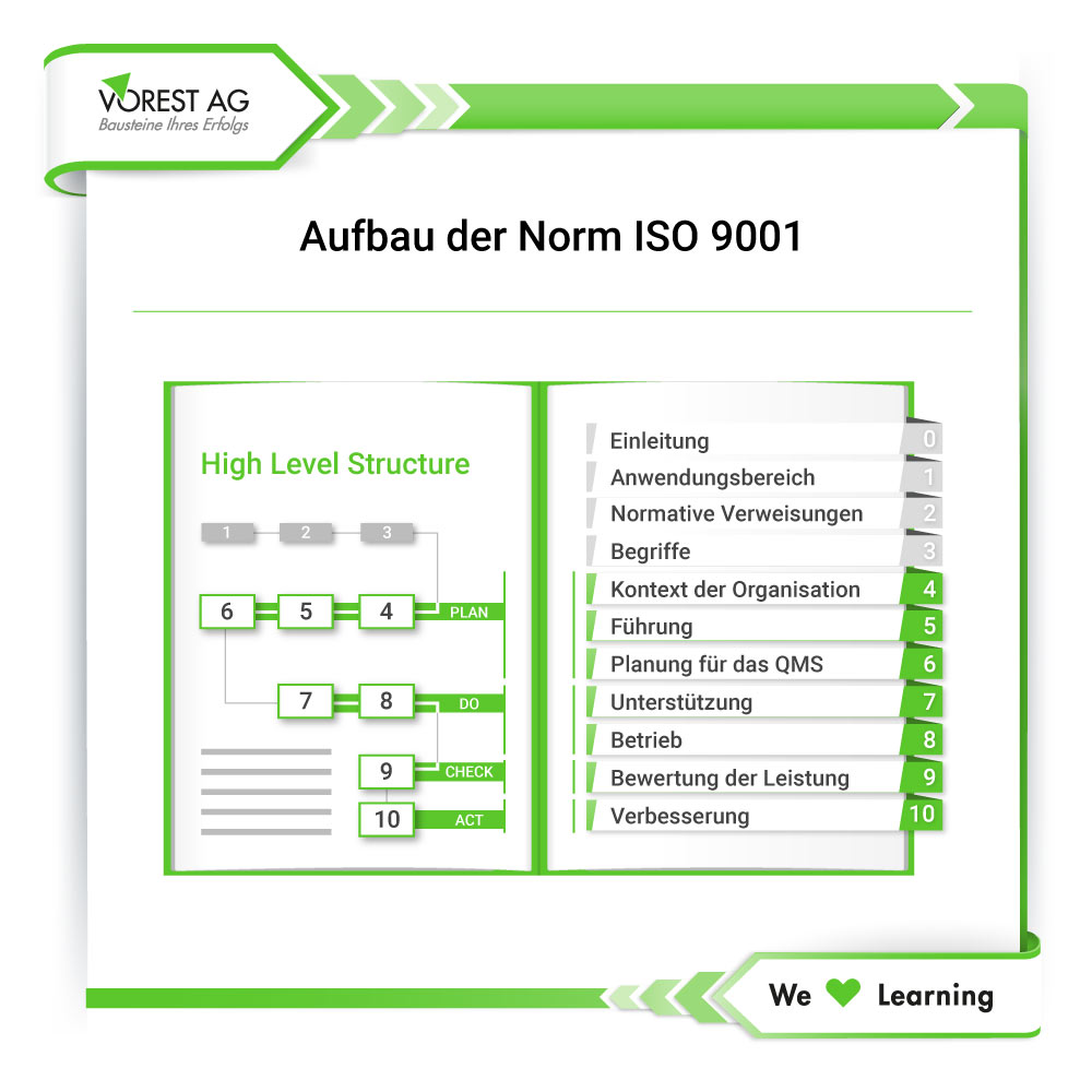 QMS Norm ISO 9001 Aubau