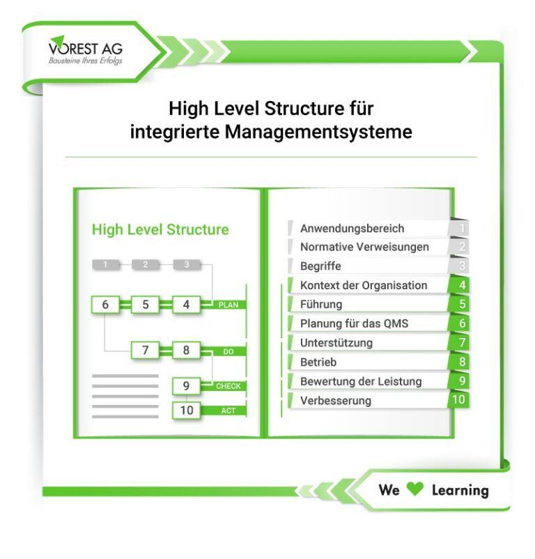 Was ist ein integriertes Managementsystem & welche Vorteile hat es?