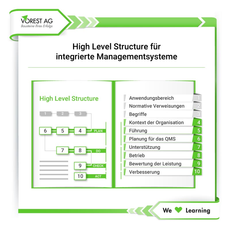 Integriertes Managementsystem -High Level Structure