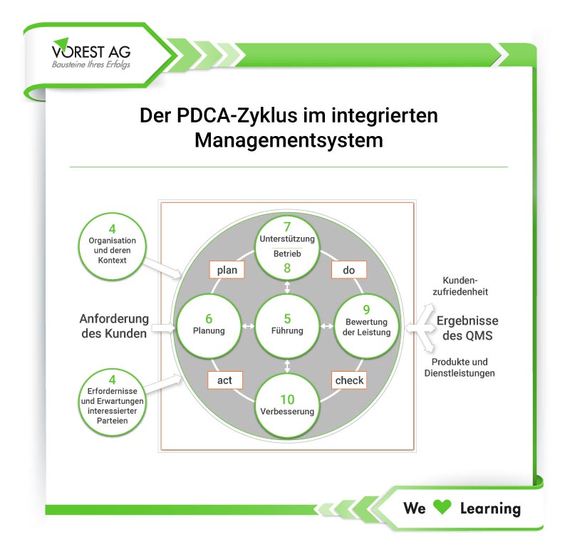 Integriertes Managementsystem - PDCA-Zyklus