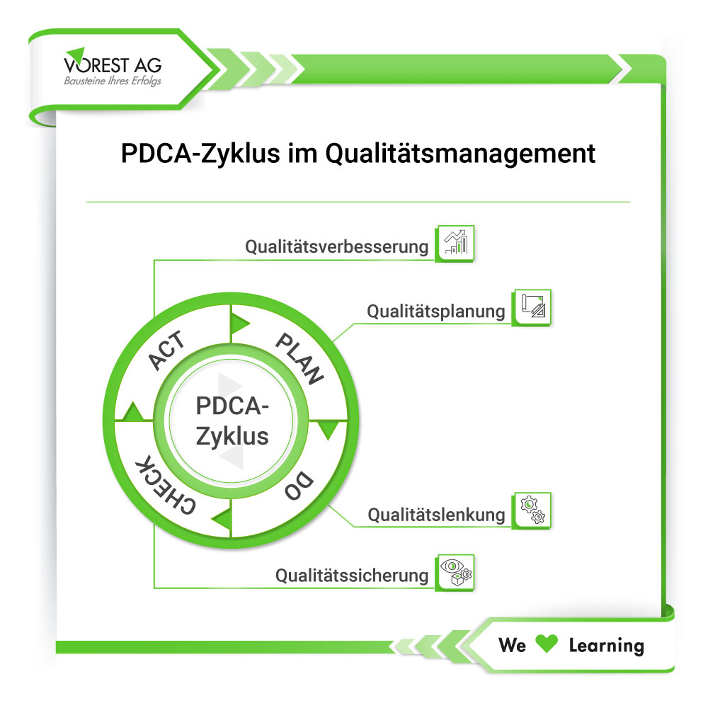 QMS ISO 9001 - PDCA Zyklus